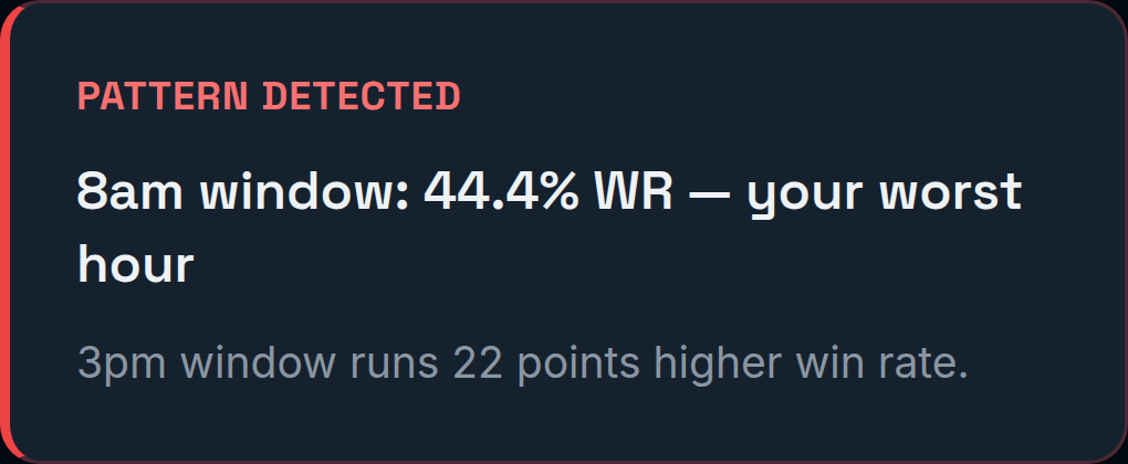 Pattern detected: 8am window has the lowest win rate